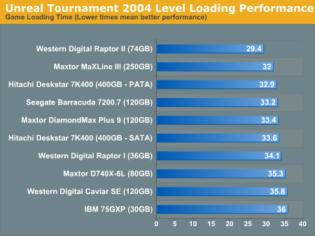 Unreal Tournament 2004 Level Loading Performance